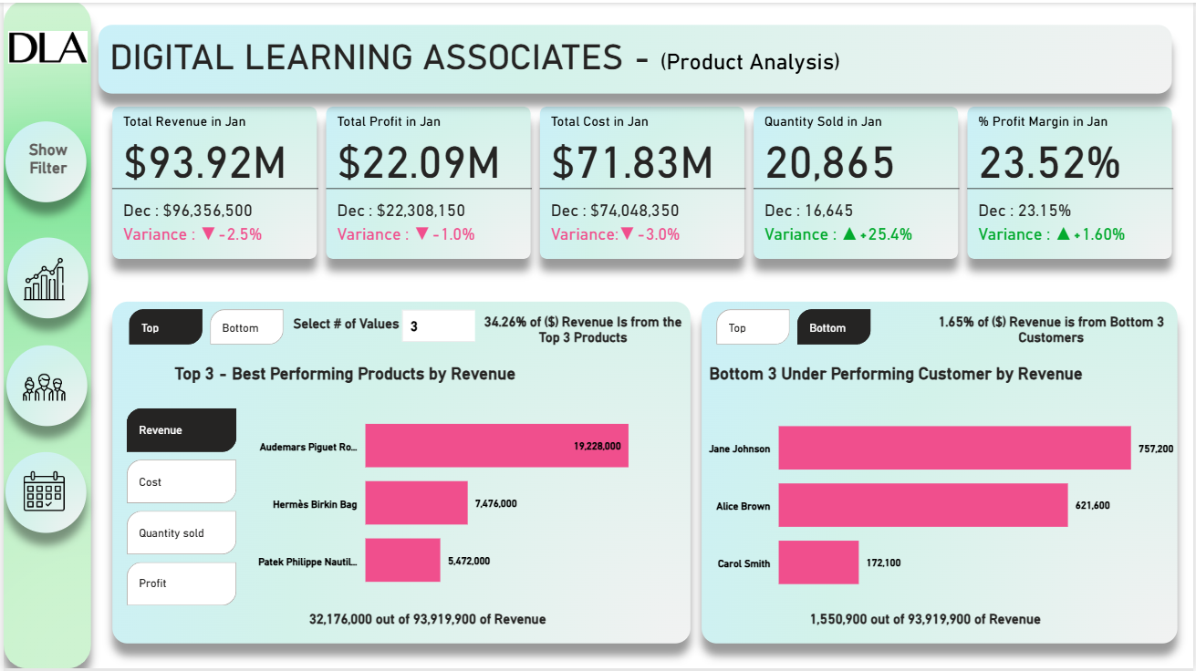 Digital Learning Associates dashboard overview