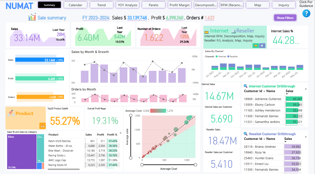 NUMAT SALES dashboard overview