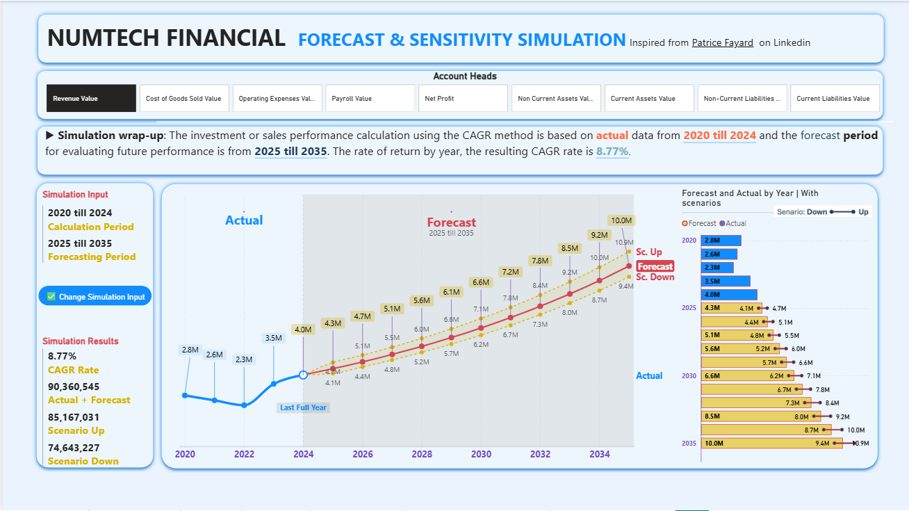 Numtech Financial Forecast & Sensitivity Simulation dashboard overview